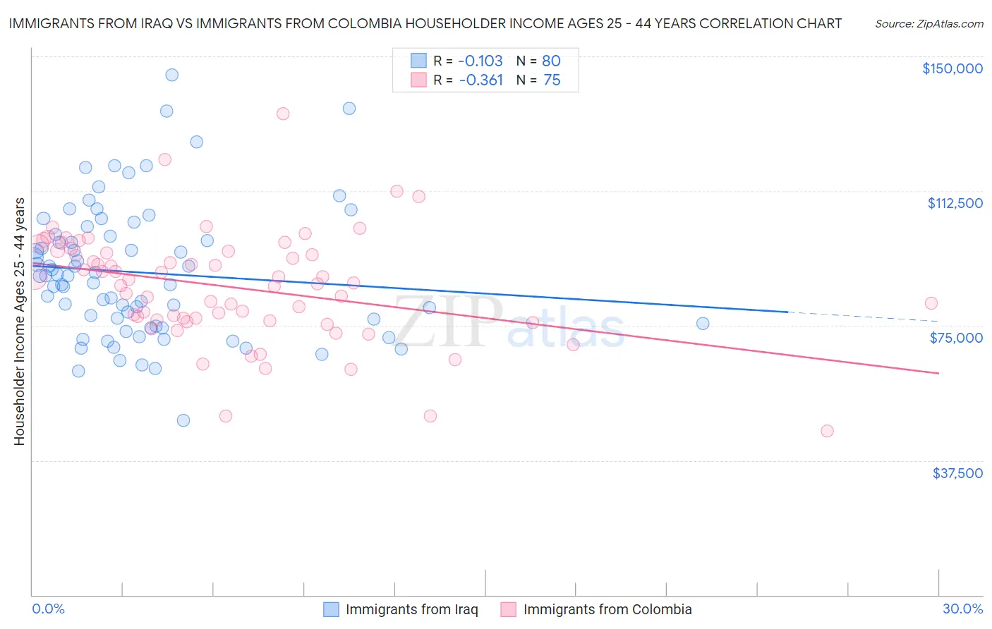 Immigrants from Iraq vs Immigrants from Colombia Householder Income Ages 25 - 44 years