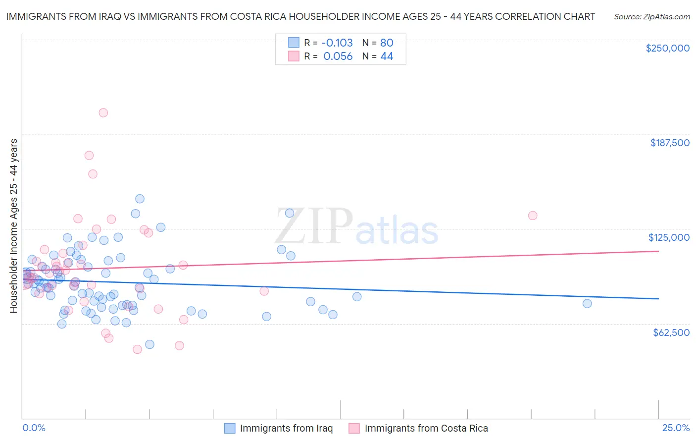Immigrants from Iraq vs Immigrants from Costa Rica Householder Income Ages 25 - 44 years