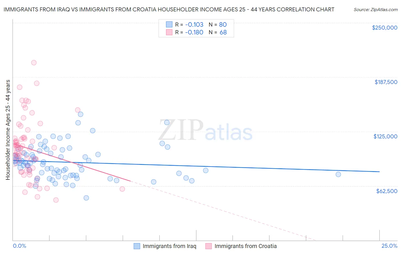 Immigrants from Iraq vs Immigrants from Croatia Householder Income Ages 25 - 44 years