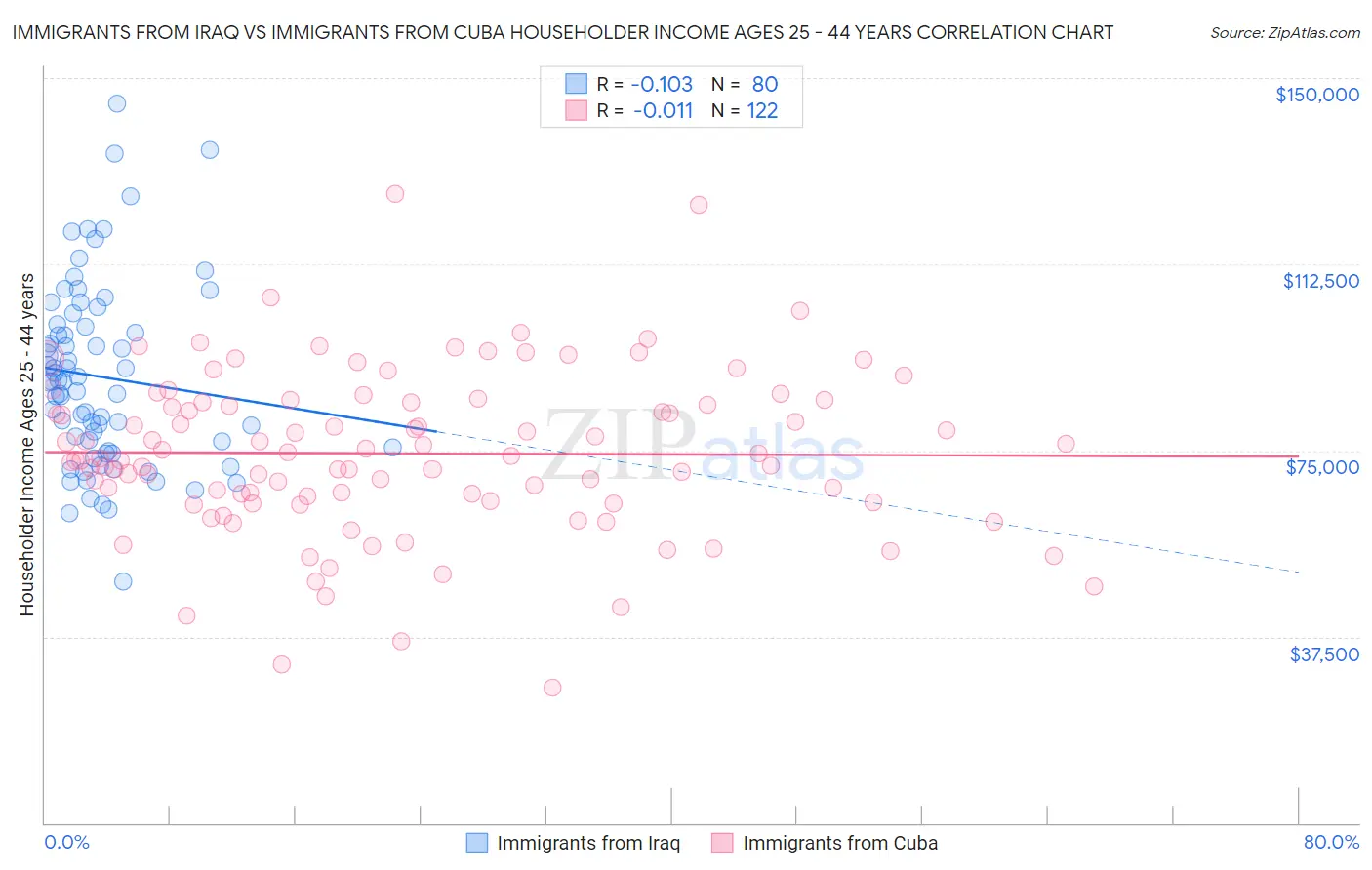 Immigrants from Iraq vs Immigrants from Cuba Householder Income Ages 25 - 44 years