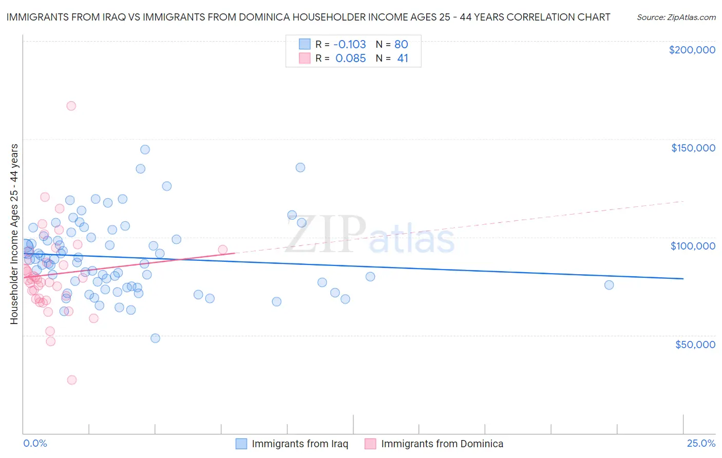 Immigrants from Iraq vs Immigrants from Dominica Householder Income Ages 25 - 44 years