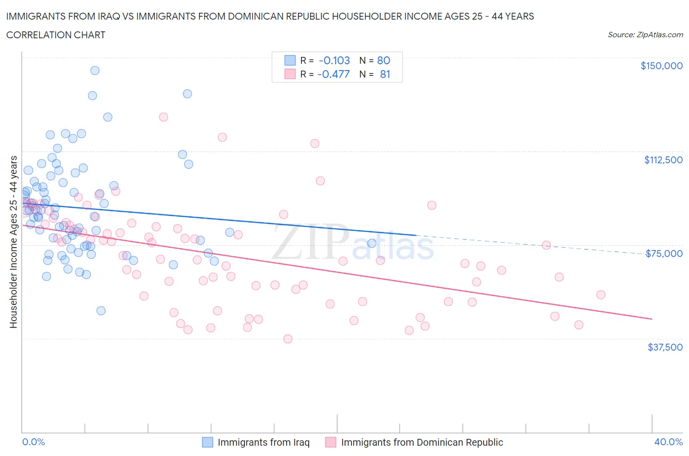 Immigrants from Iraq vs Immigrants from Dominican Republic Householder Income Ages 25 - 44 years