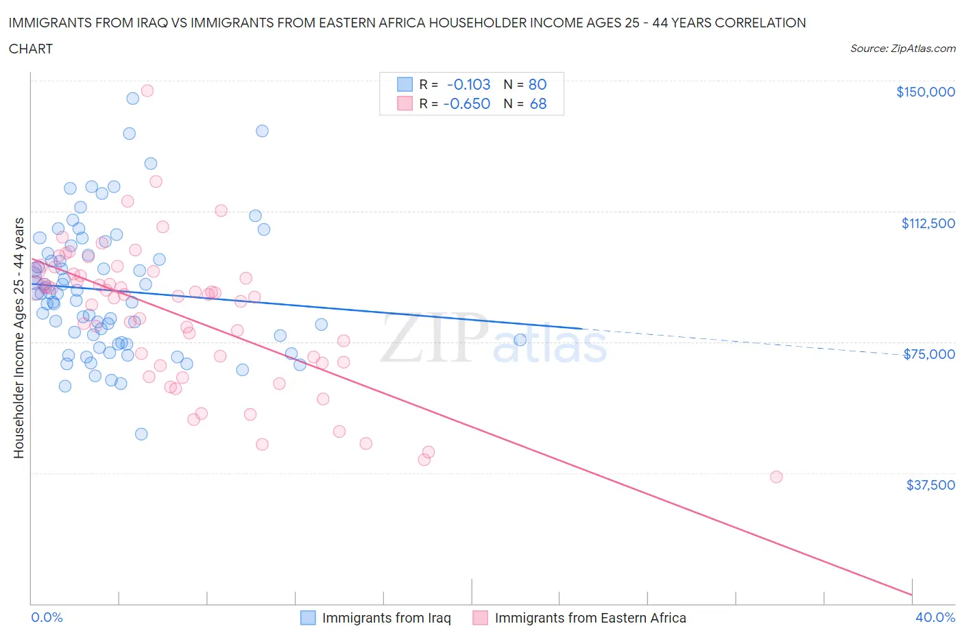 Immigrants from Iraq vs Immigrants from Eastern Africa Householder Income Ages 25 - 44 years