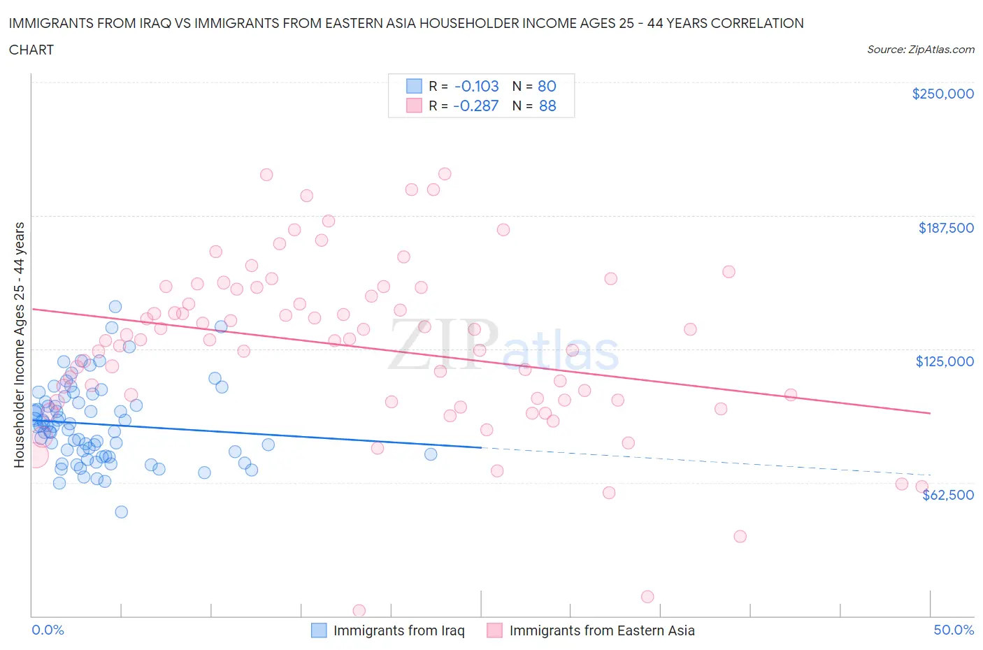 Immigrants from Iraq vs Immigrants from Eastern Asia Householder Income Ages 25 - 44 years