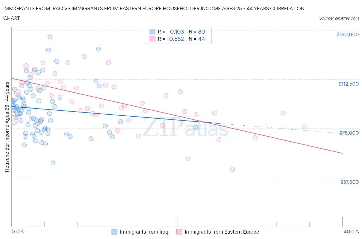 Immigrants from Iraq vs Immigrants from Eastern Europe Householder Income Ages 25 - 44 years