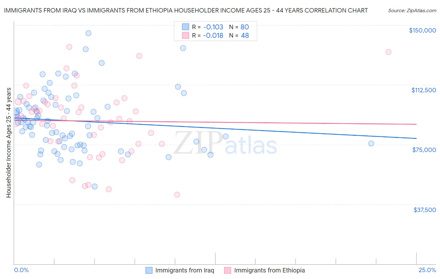 Immigrants from Iraq vs Immigrants from Ethiopia Householder Income Ages 25 - 44 years