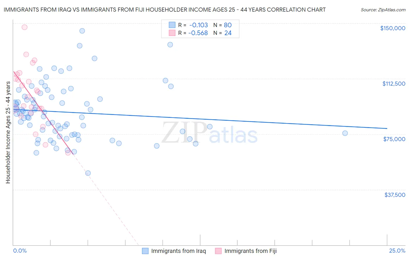 Immigrants from Iraq vs Immigrants from Fiji Householder Income Ages 25 - 44 years