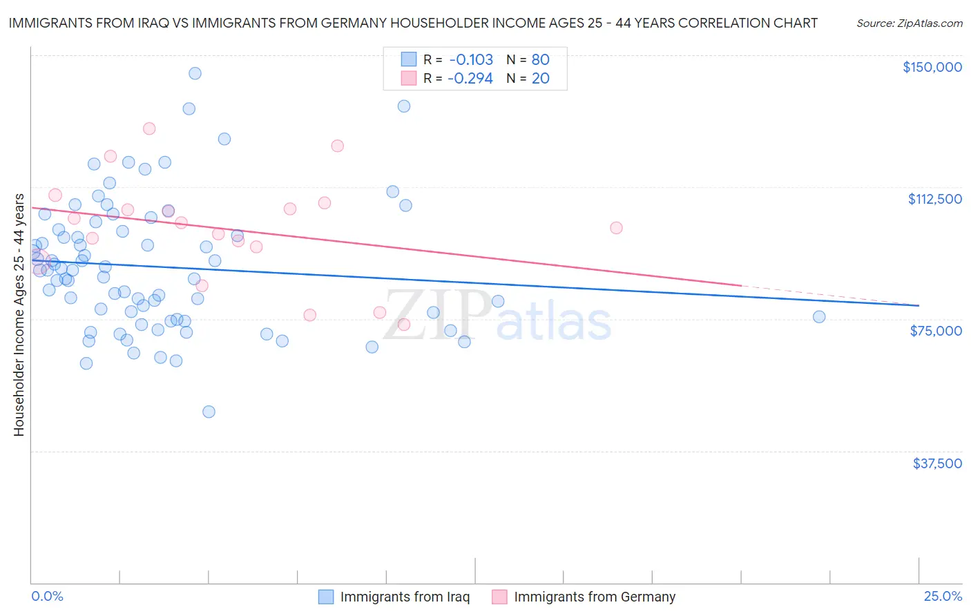 Immigrants from Iraq vs Immigrants from Germany Householder Income Ages 25 - 44 years