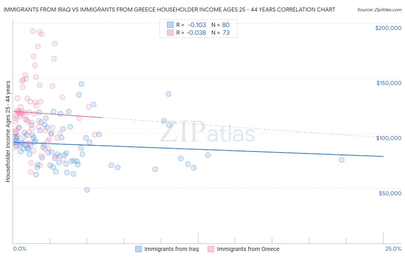 Immigrants from Iraq vs Immigrants from Greece Householder Income Ages 25 - 44 years