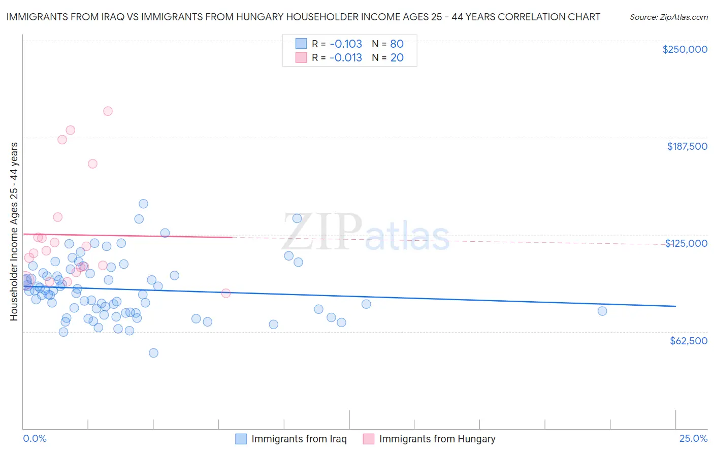 Immigrants from Iraq vs Immigrants from Hungary Householder Income Ages 25 - 44 years