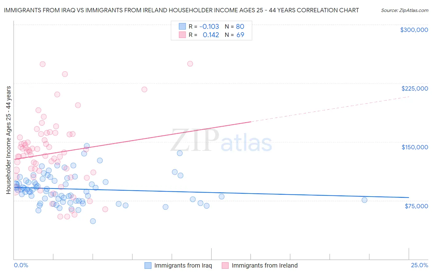 Immigrants from Iraq vs Immigrants from Ireland Householder Income Ages 25 - 44 years