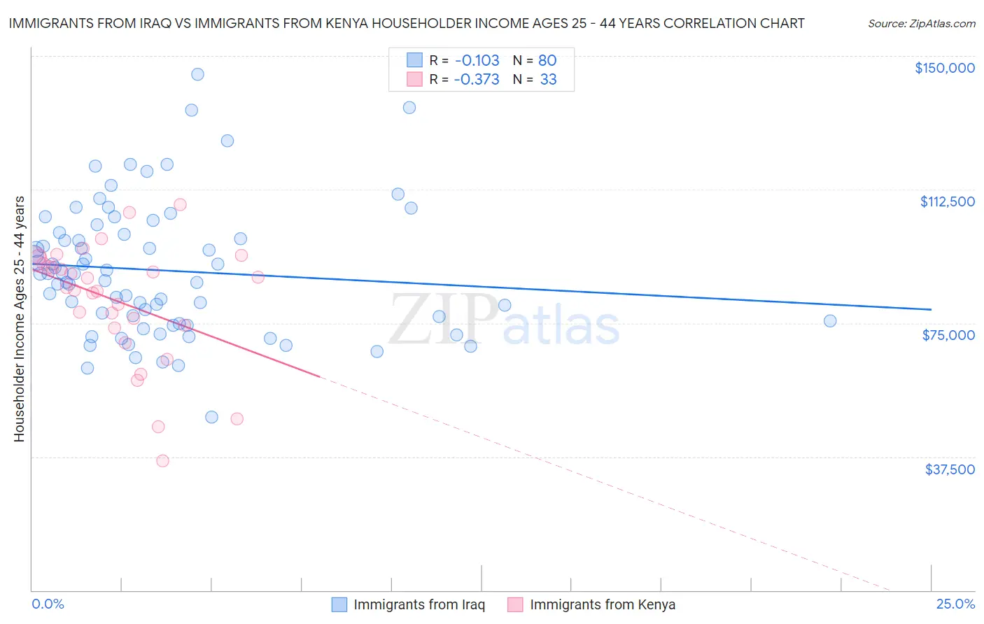 Immigrants from Iraq vs Immigrants from Kenya Householder Income Ages 25 - 44 years