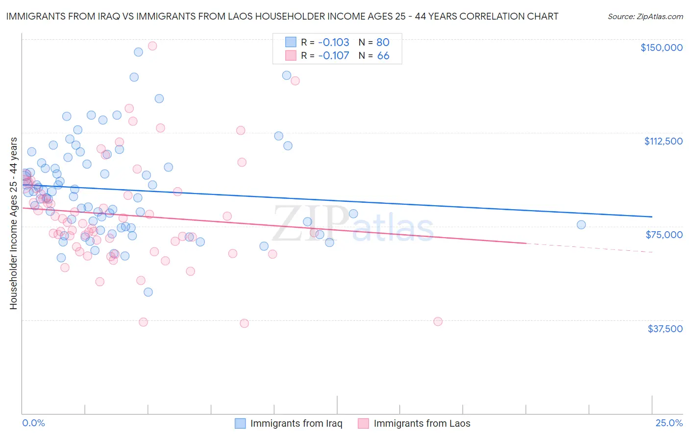 Immigrants from Iraq vs Immigrants from Laos Householder Income Ages 25 - 44 years