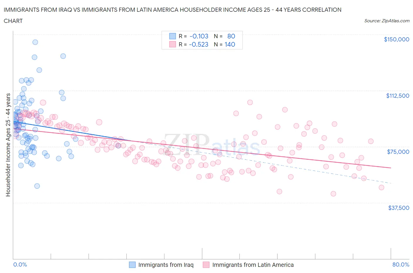 Immigrants from Iraq vs Immigrants from Latin America Householder Income Ages 25 - 44 years