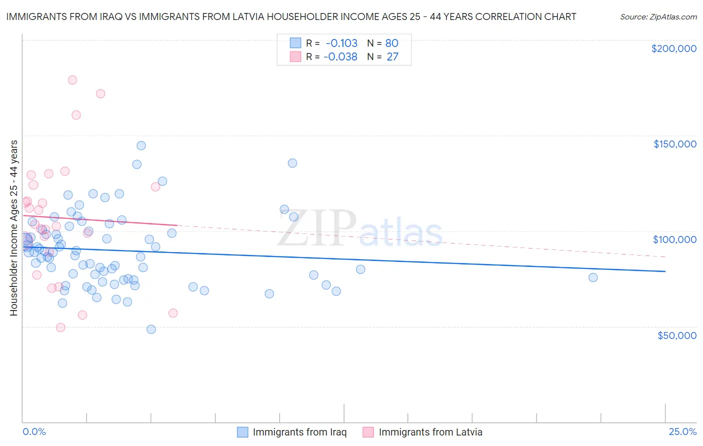 Immigrants from Iraq vs Immigrants from Latvia Householder Income Ages 25 - 44 years