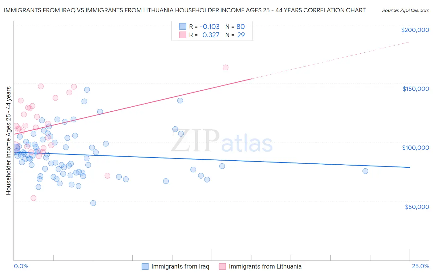 Immigrants from Iraq vs Immigrants from Lithuania Householder Income Ages 25 - 44 years