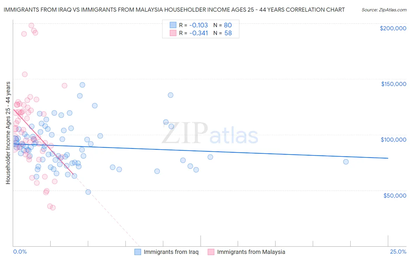 Immigrants from Iraq vs Immigrants from Malaysia Householder Income Ages 25 - 44 years