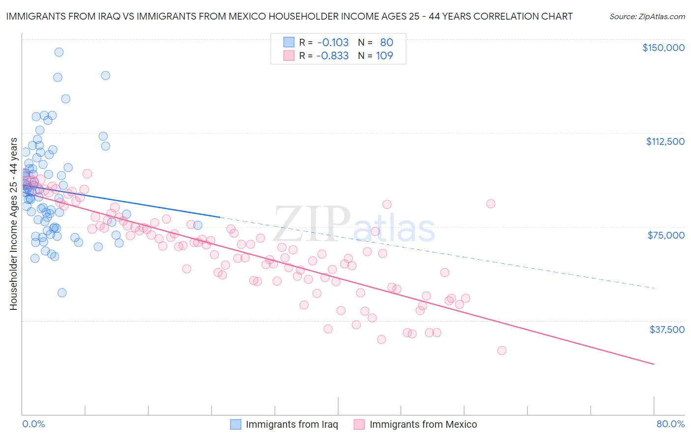 Immigrants from Iraq vs Immigrants from Mexico Householder Income Ages 25 - 44 years