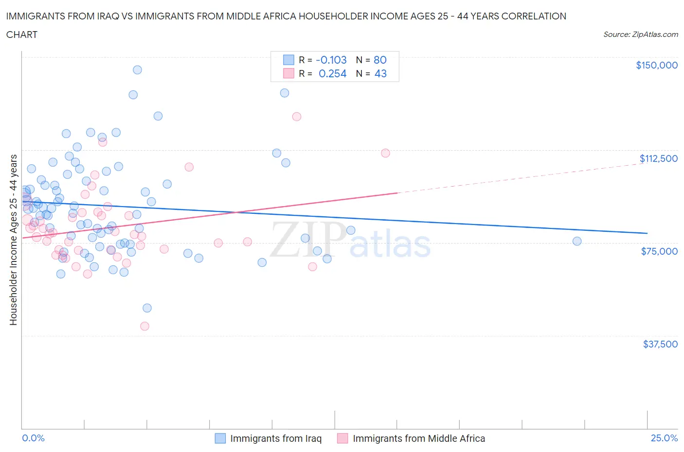 Immigrants from Iraq vs Immigrants from Middle Africa Householder Income Ages 25 - 44 years