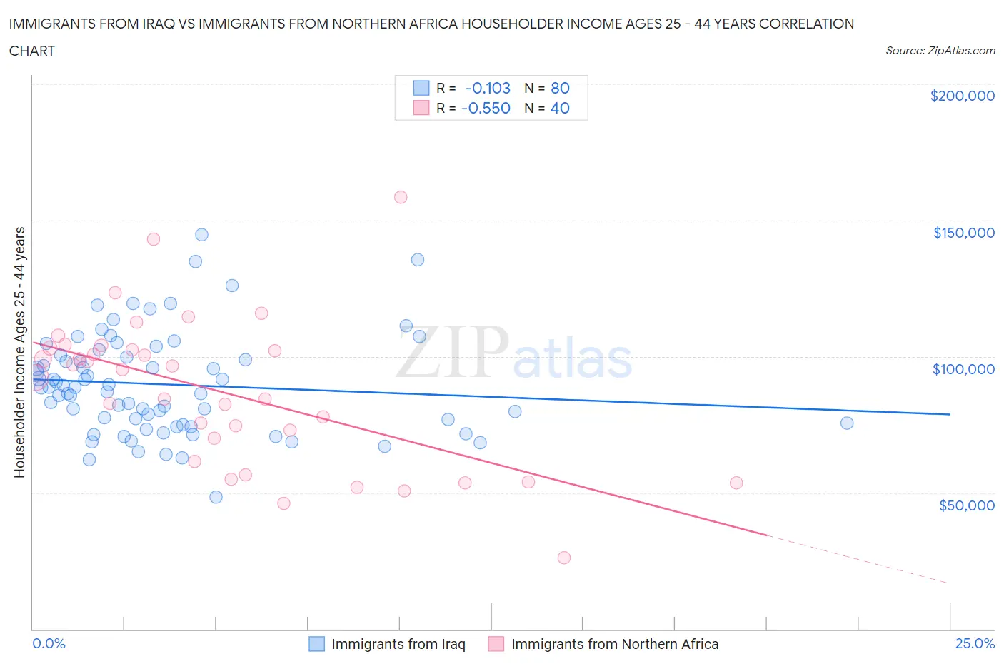 Immigrants from Iraq vs Immigrants from Northern Africa Householder Income Ages 25 - 44 years