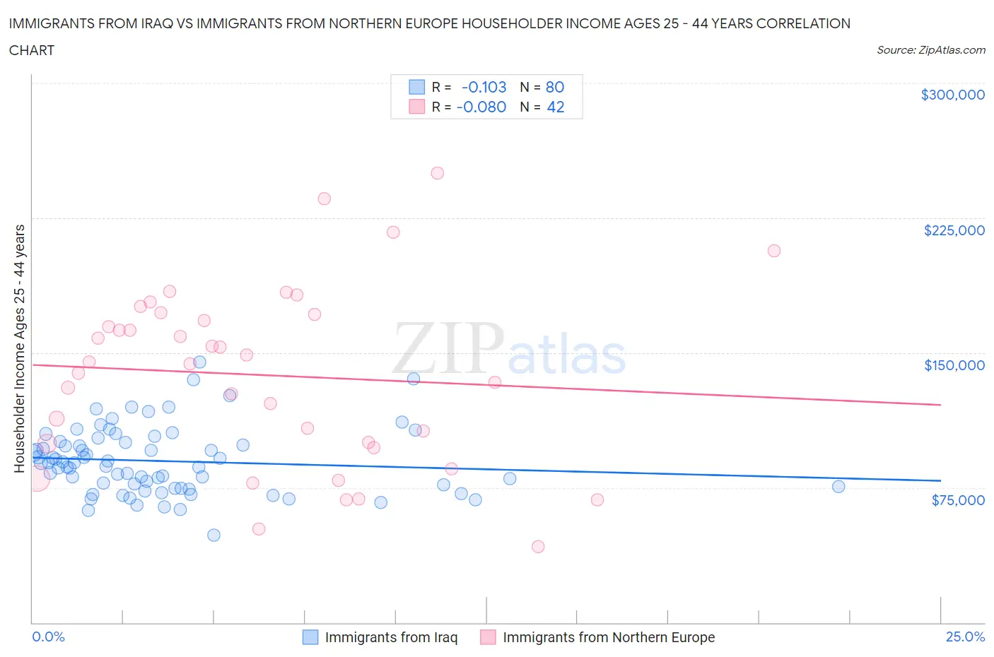 Immigrants from Iraq vs Immigrants from Northern Europe Householder Income Ages 25 - 44 years