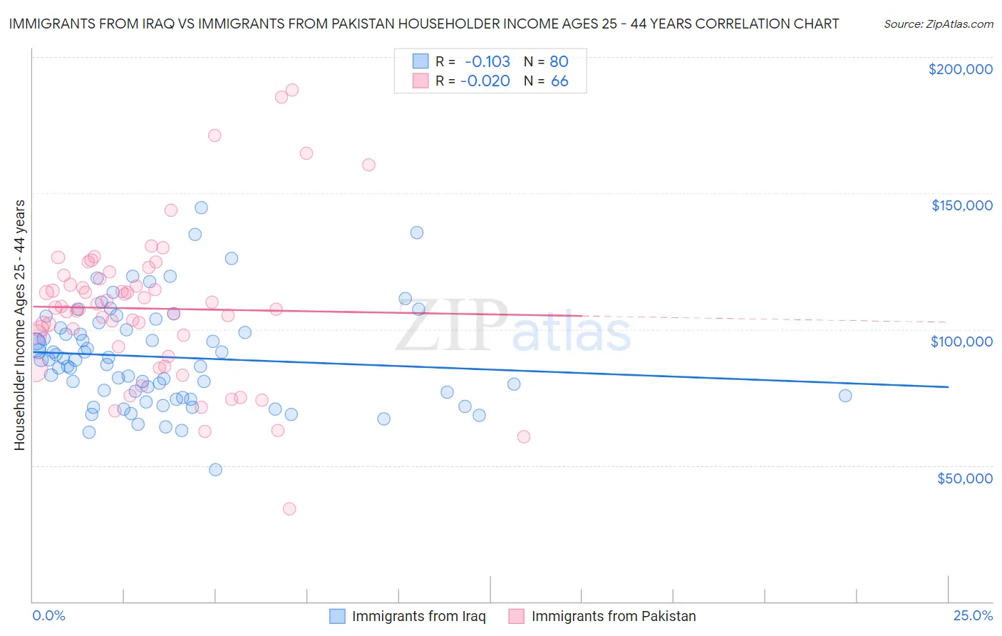 Immigrants from Iraq vs Immigrants from Pakistan Householder Income Ages 25 - 44 years