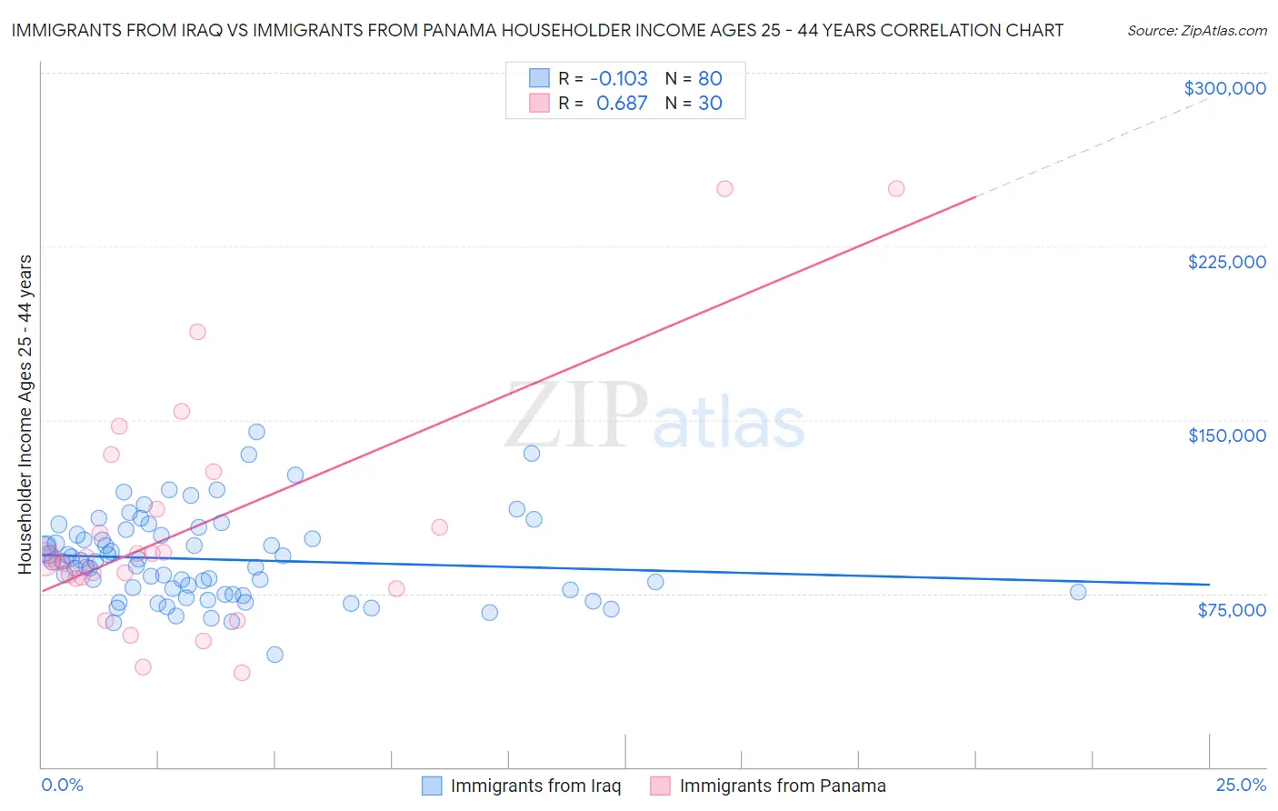 Immigrants from Iraq vs Immigrants from Panama Householder Income Ages 25 - 44 years