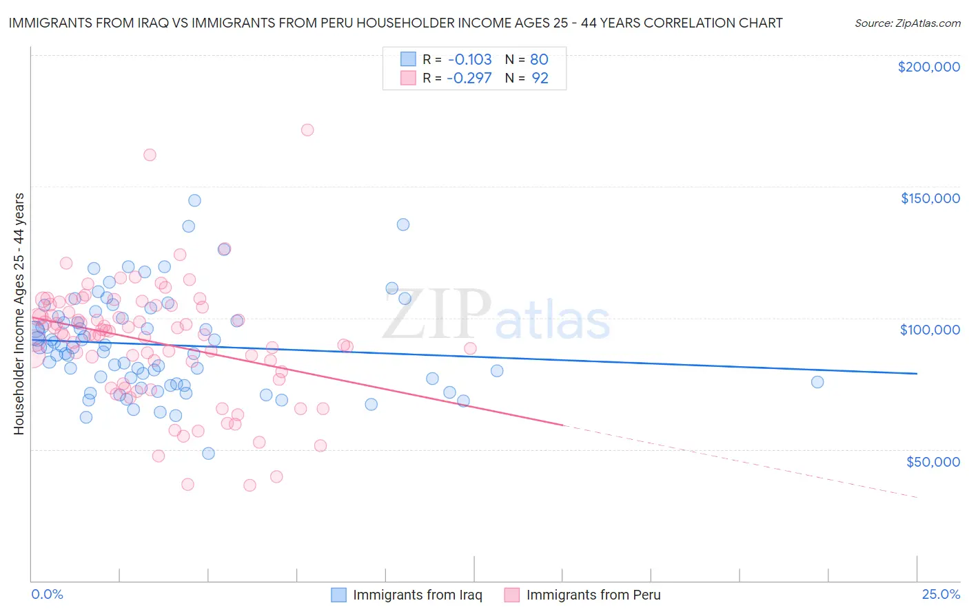 Immigrants from Iraq vs Immigrants from Peru Householder Income Ages 25 - 44 years