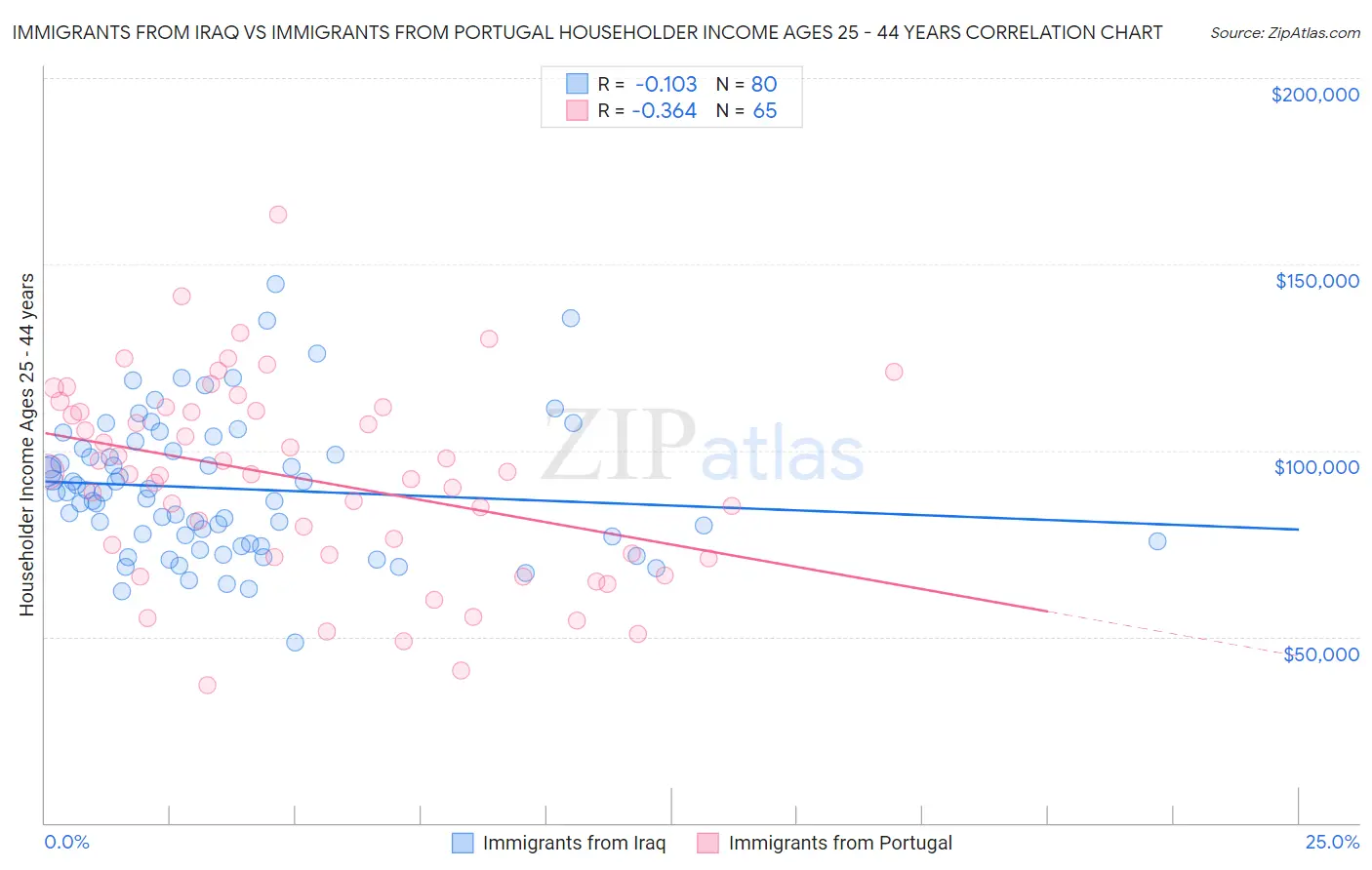 Immigrants from Iraq vs Immigrants from Portugal Householder Income Ages 25 - 44 years