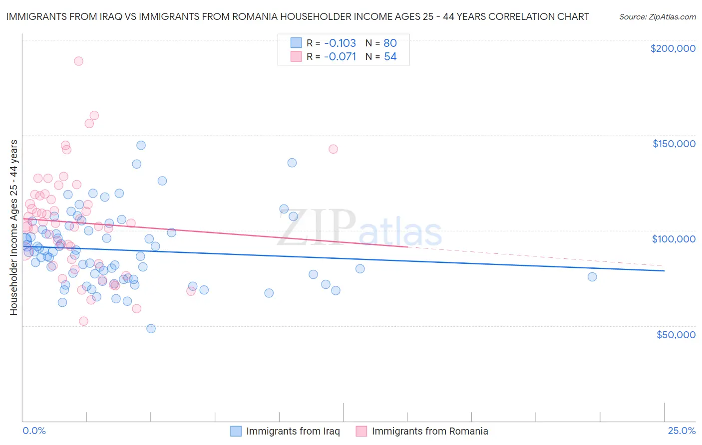 Immigrants from Iraq vs Immigrants from Romania Householder Income Ages 25 - 44 years