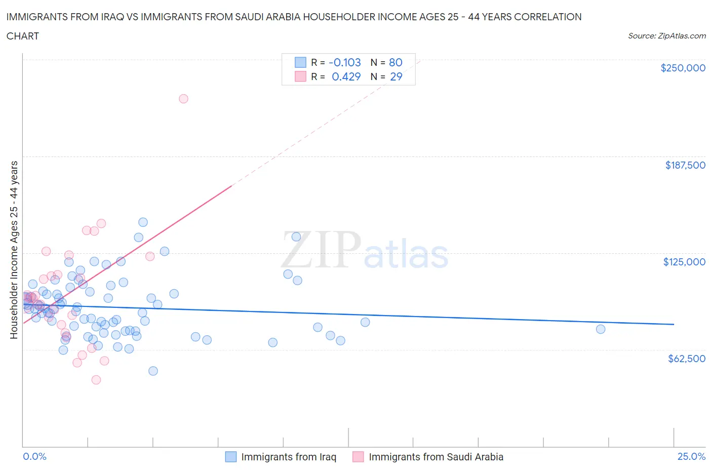 Immigrants from Iraq vs Immigrants from Saudi Arabia Householder Income Ages 25 - 44 years