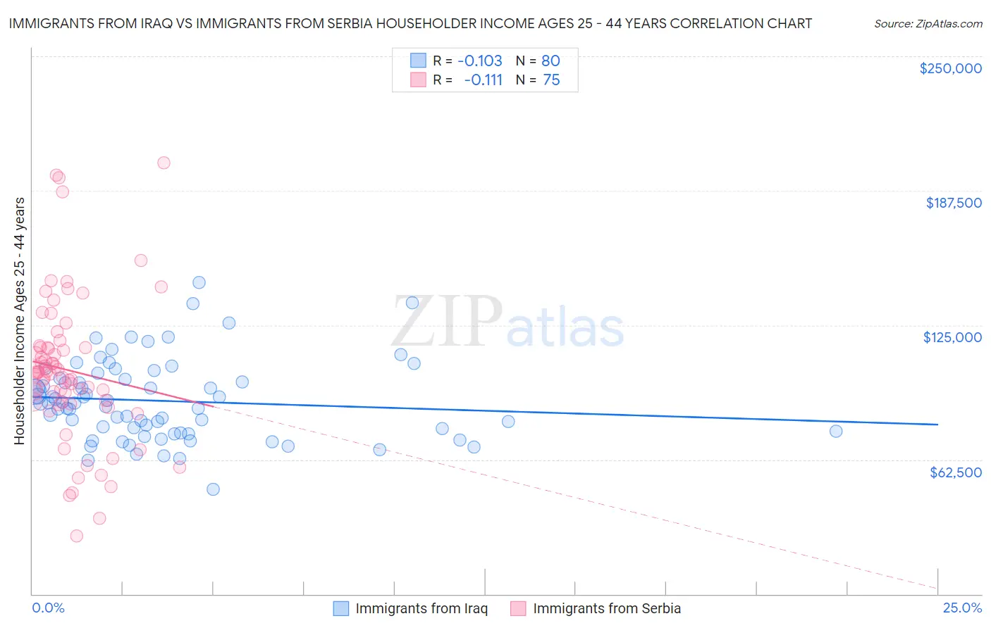 Immigrants from Iraq vs Immigrants from Serbia Householder Income Ages 25 - 44 years