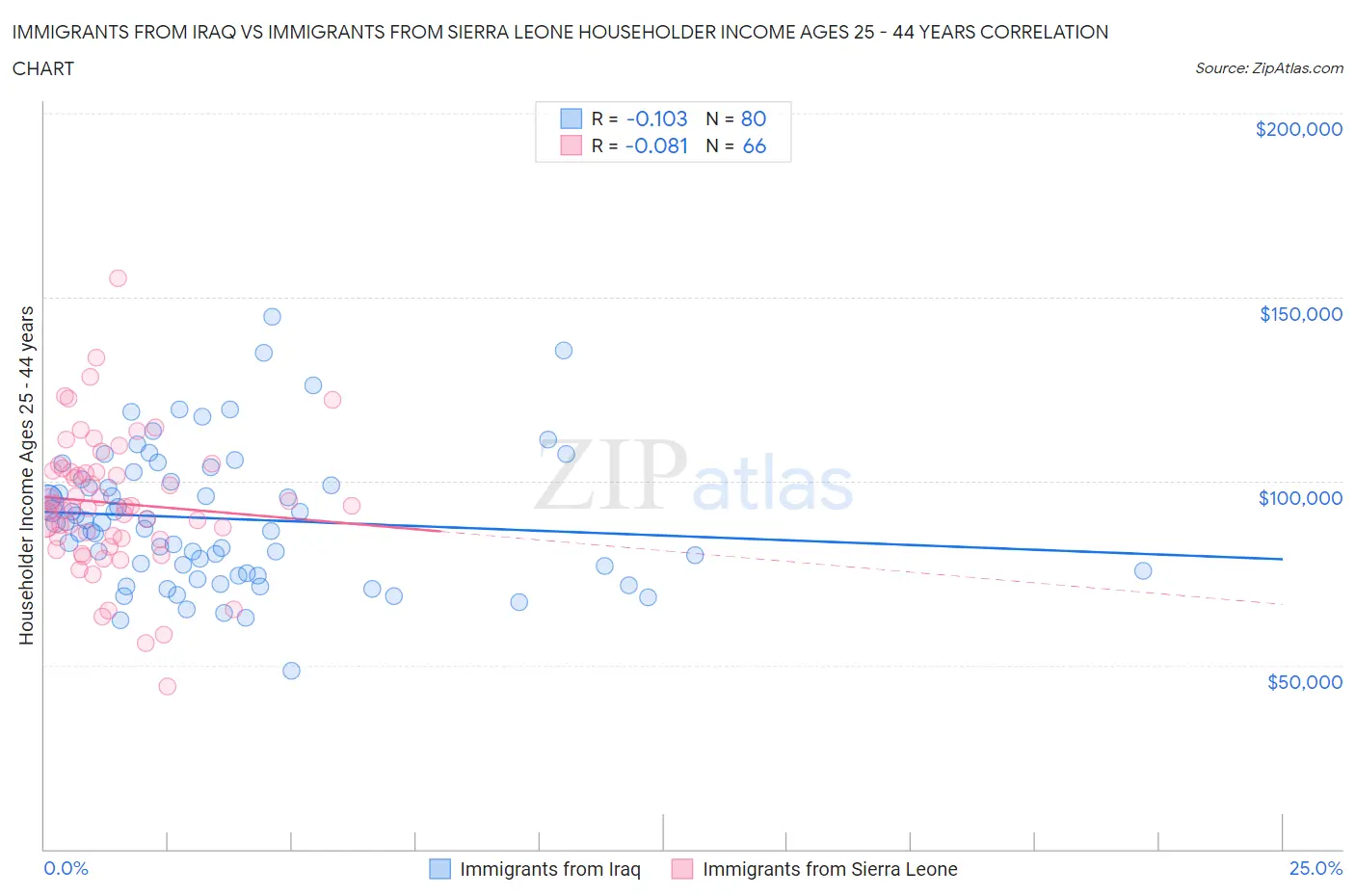 Immigrants from Iraq vs Immigrants from Sierra Leone Householder Income Ages 25 - 44 years