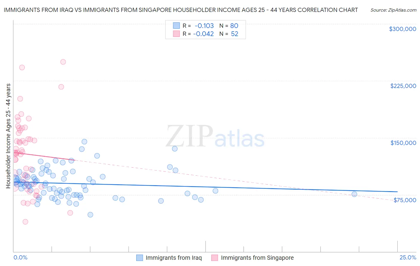 Immigrants from Iraq vs Immigrants from Singapore Householder Income Ages 25 - 44 years