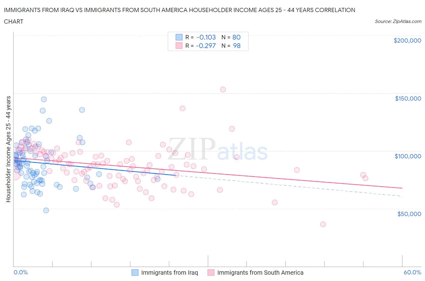 Immigrants from Iraq vs Immigrants from South America Householder Income Ages 25 - 44 years
