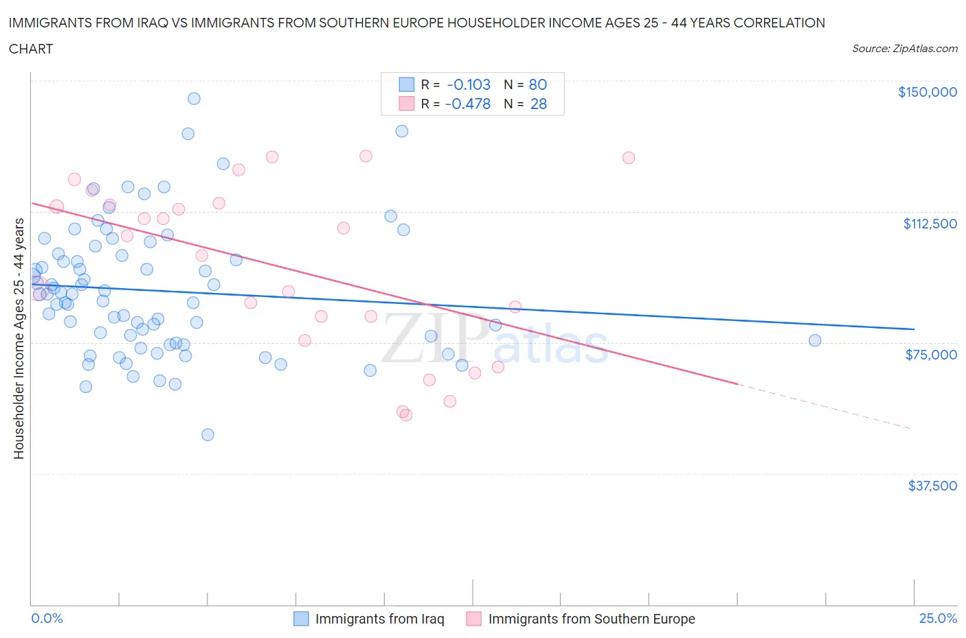 Immigrants from Iraq vs Immigrants from Southern Europe Householder Income Ages 25 - 44 years