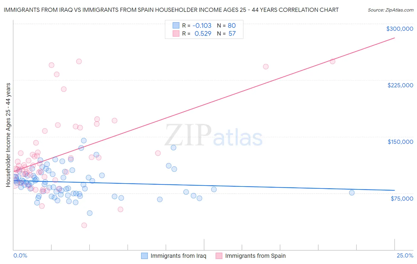 Immigrants from Iraq vs Immigrants from Spain Householder Income Ages 25 - 44 years