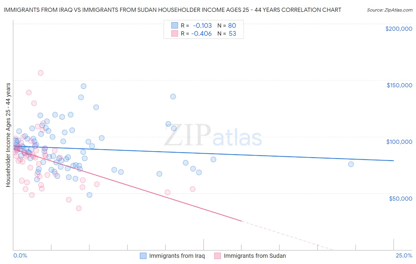 Immigrants from Iraq vs Immigrants from Sudan Householder Income Ages 25 - 44 years