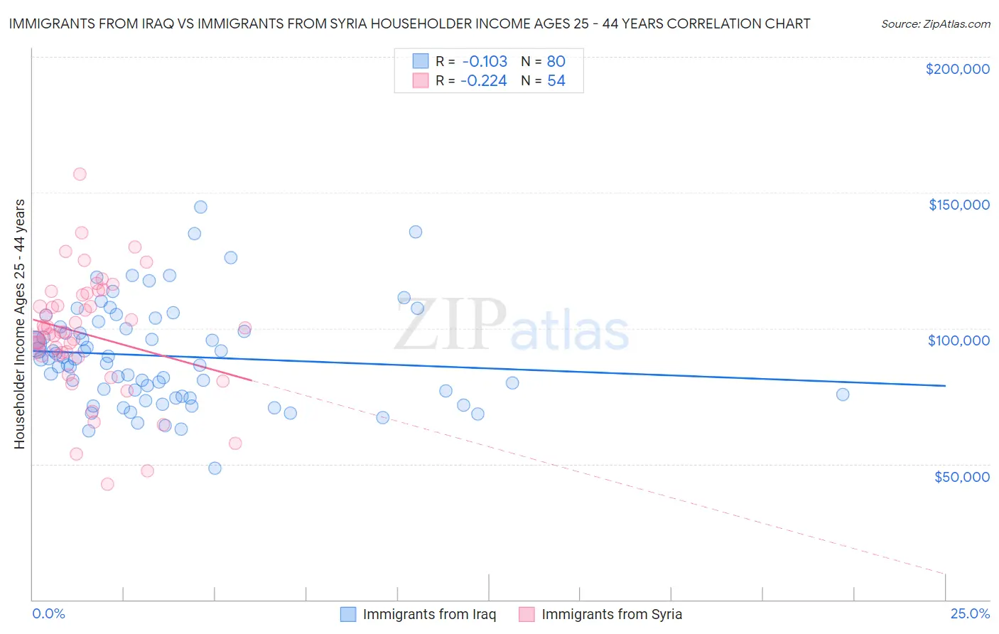 Immigrants from Iraq vs Immigrants from Syria Householder Income Ages 25 - 44 years