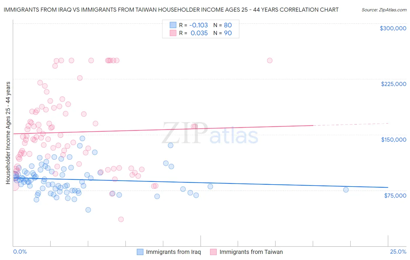 Immigrants from Iraq vs Immigrants from Taiwan Householder Income Ages 25 - 44 years