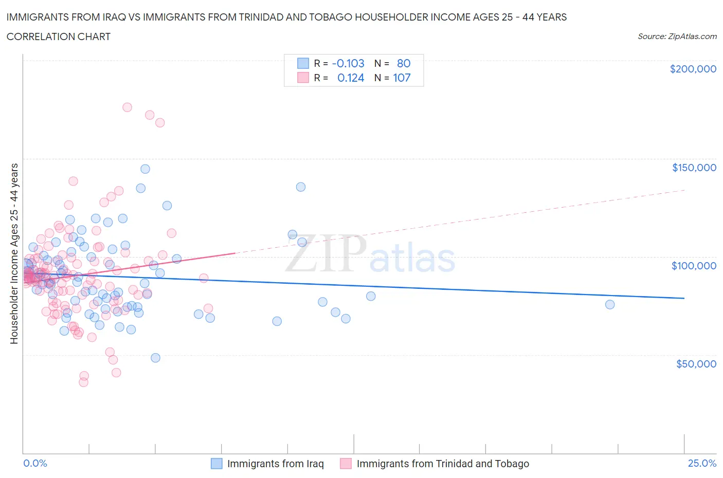 Immigrants from Iraq vs Immigrants from Trinidad and Tobago Householder Income Ages 25 - 44 years