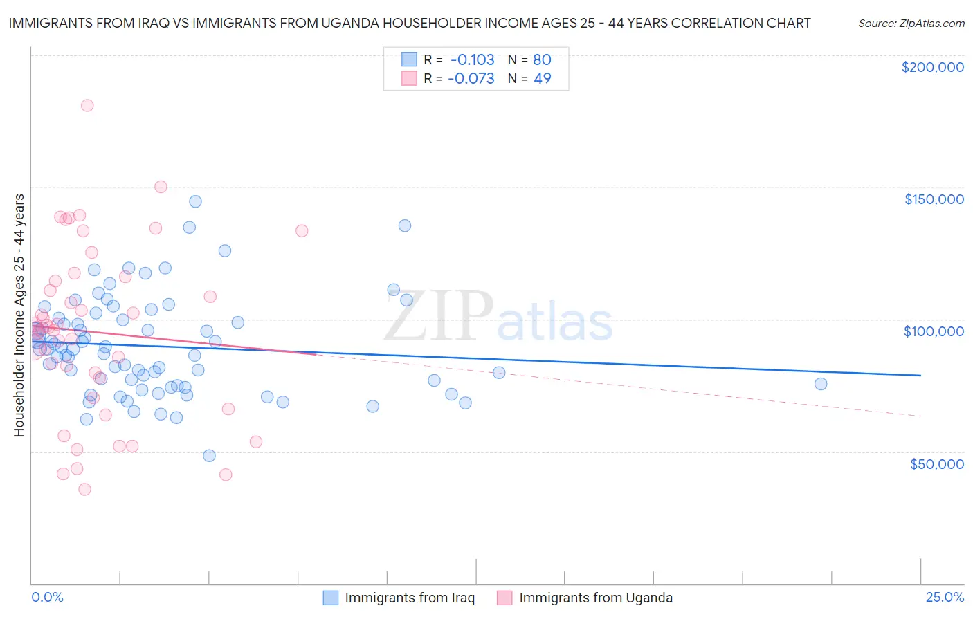 Immigrants from Iraq vs Immigrants from Uganda Householder Income Ages 25 - 44 years