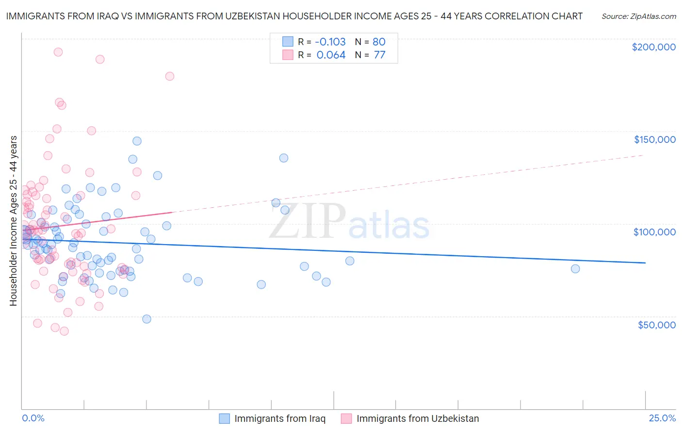 Immigrants from Iraq vs Immigrants from Uzbekistan Householder Income Ages 25 - 44 years