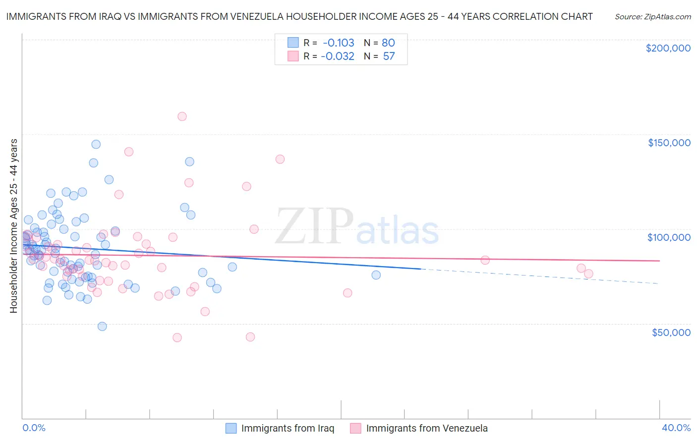 Immigrants from Iraq vs Immigrants from Venezuela Householder Income Ages 25 - 44 years