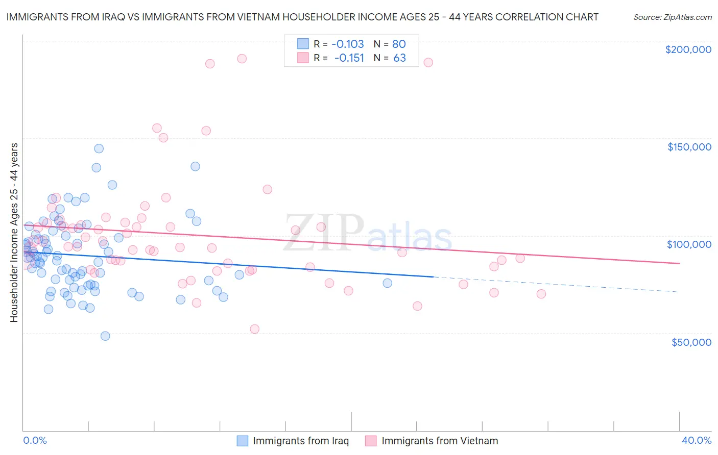 Immigrants from Iraq vs Immigrants from Vietnam Householder Income Ages 25 - 44 years