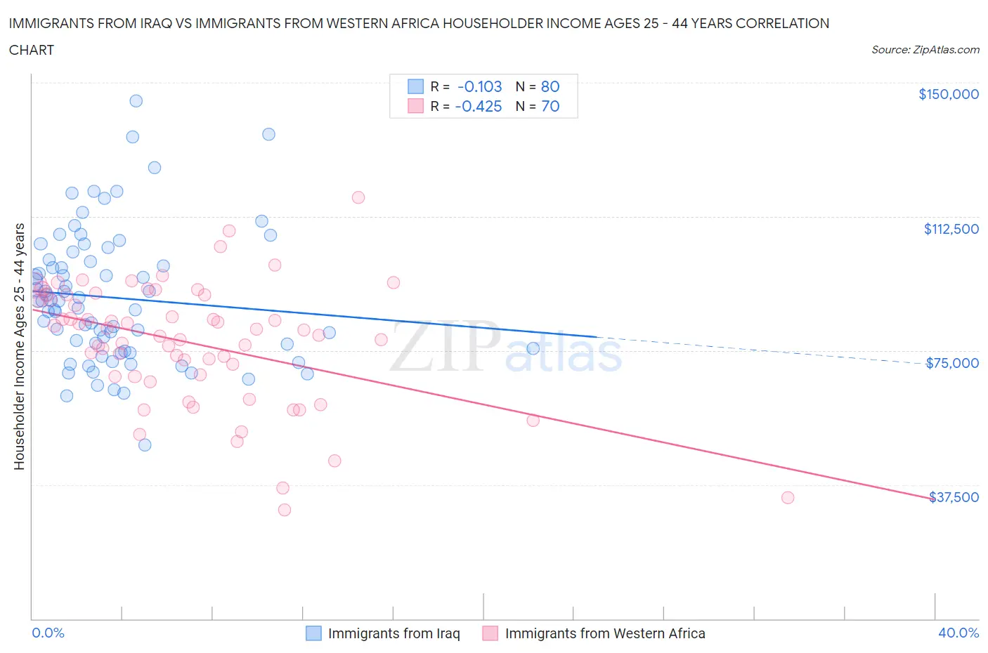 Immigrants from Iraq vs Immigrants from Western Africa Householder Income Ages 25 - 44 years
