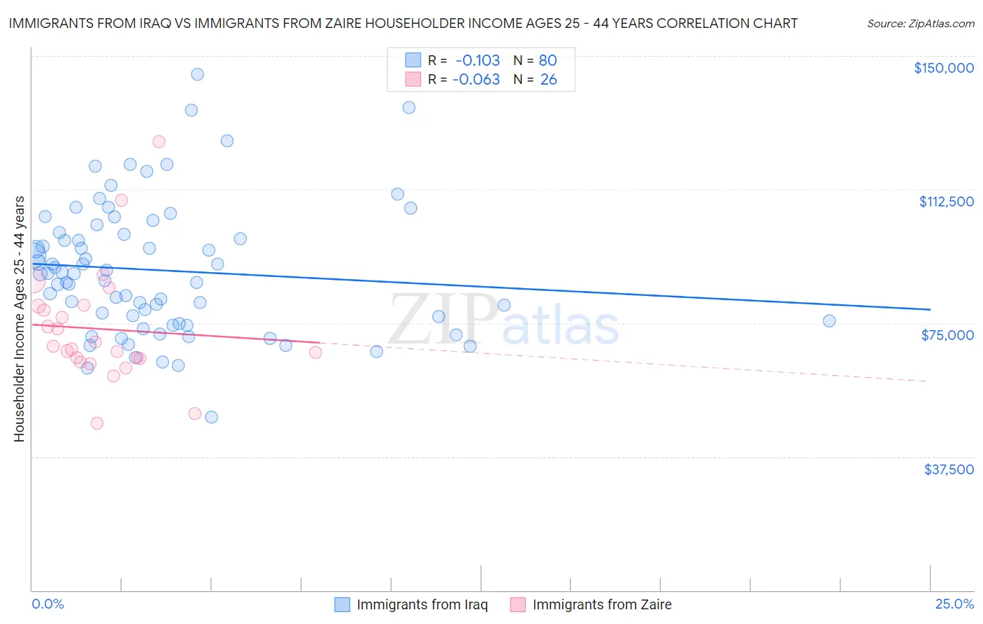 Immigrants from Iraq vs Immigrants from Zaire Householder Income Ages 25 - 44 years