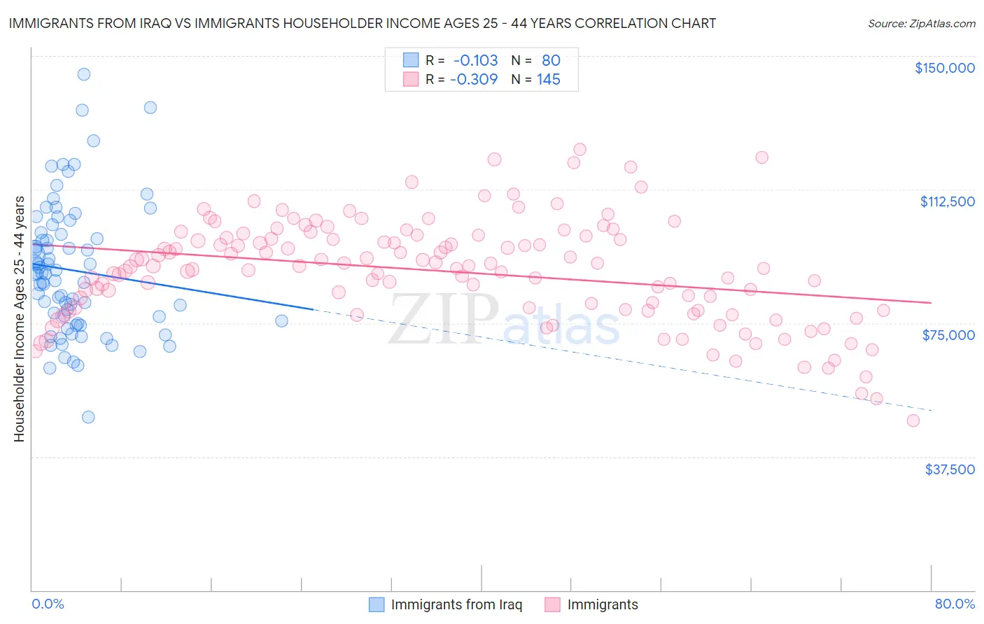 Immigrants from Iraq vs Immigrants Householder Income Ages 25 - 44 years