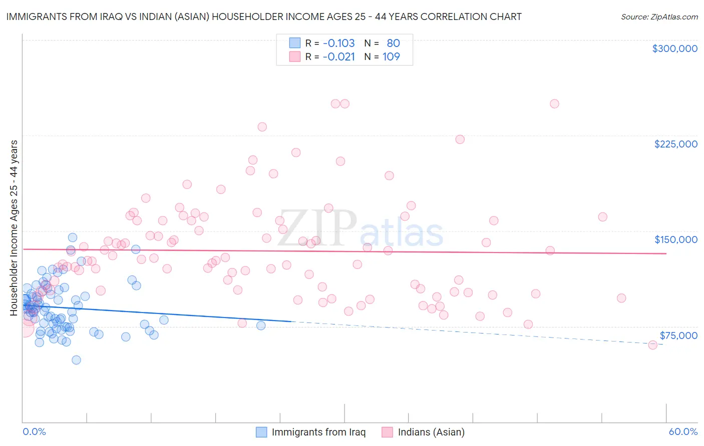 Immigrants from Iraq vs Indian (Asian) Householder Income Ages 25 - 44 years