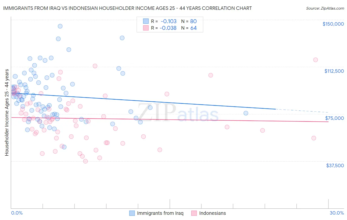 Immigrants from Iraq vs Indonesian Householder Income Ages 25 - 44 years